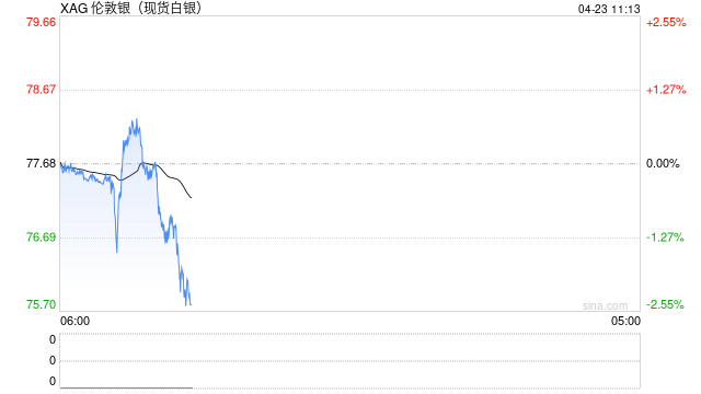 快讯：现货白银日内下跌2.00%，现报76.14美元/盎司。纽约期银回落至76美元/盎司下方