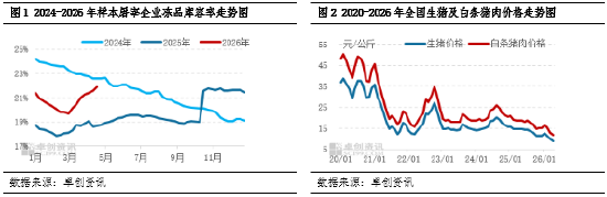 猪肉:入库与订单双增 4月屠企库存温和增多