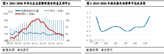 猪肉:入库与订单双增 4月屠企库存温和增多