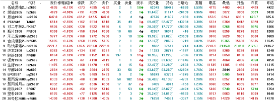 午评:国内期货主力合约涨跌互现 低硫燃油涨超6%