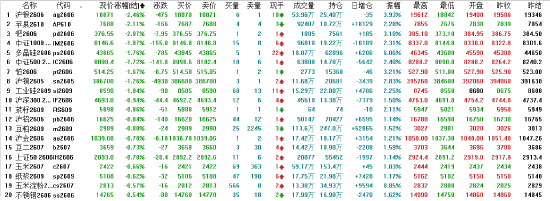 午评:国内期货主力合约涨跌互现 低硫燃油涨超6%