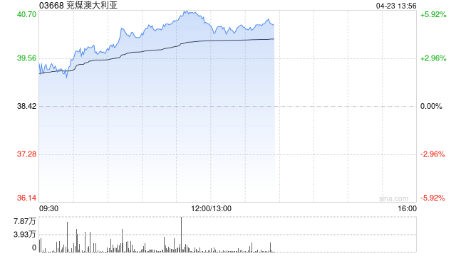 兖煤澳大利亚午前涨逾6% 机构料公司整体盈利能力有望得到优化