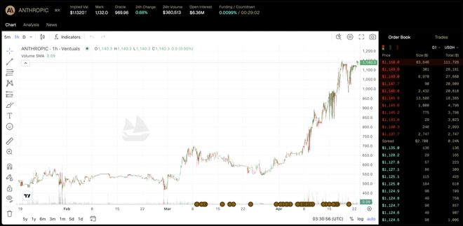 历史性时刻!Anthropic估值暴涨破万亿美元,首次超越OpenAI