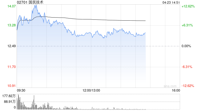 国民技术早盘涨超10% 发布N32H493主控芯片适配800G/1.6T光模块