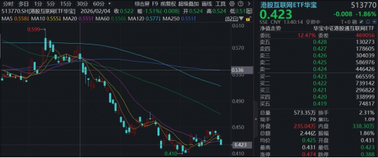 港股AI短线回调,百亿港股互联网ETF华宝(513770)跌近2%,阿里、腾讯洽谈投资DeepSeek,小米深夜放大招