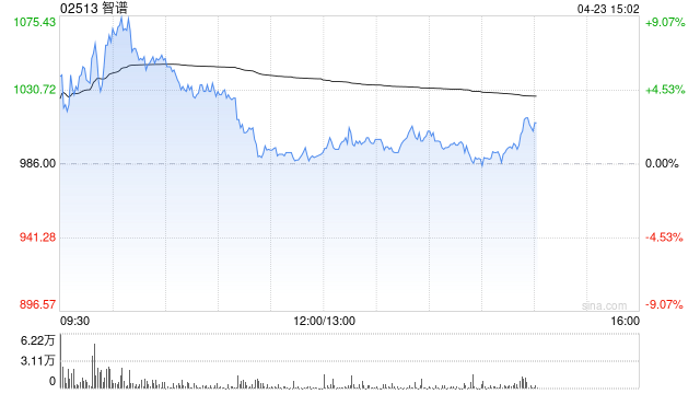 智谱盘中涨超9%再创上市新高 瑞银给予“买入”评级