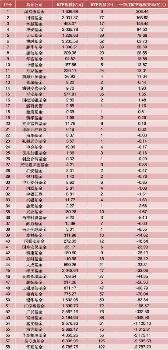 一季度ETF规模增长榜:海富通涨306亿领跑,国泰167亿、永赢146亿紧随,华安、天弘均超70亿