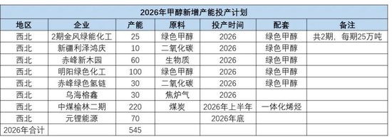 甲醇:进口或创新低 底部有支撑