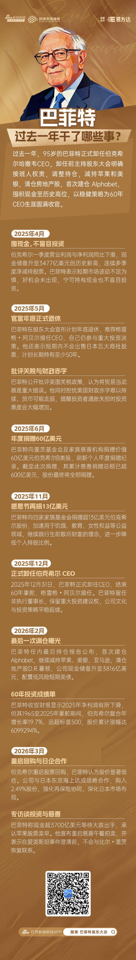 回顾：巴菲特过去一年都做了哪些事？