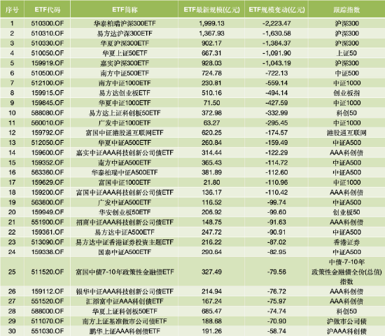 一季度ETF市场回顾:四只沪深300ETF缩水6300亿,黄金ETF、短融ETF成“避风港”,新发产品扎堆电池港股