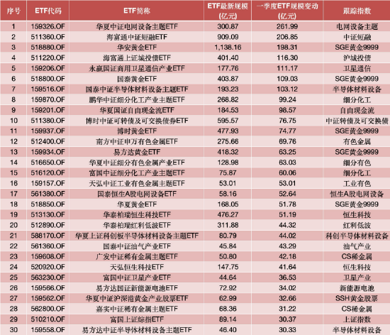 一季度ETF市场回顾:四只沪深300ETF缩水6300亿,黄金ETF、短融ETF成“避风港”,新发产品扎堆电池港股