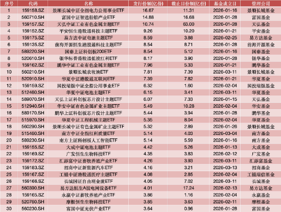 一季度ETF市场回顾:四只沪深300ETF缩水6300亿,黄金ETF、短融ETF成“避风港”,新发产品扎堆电池港股