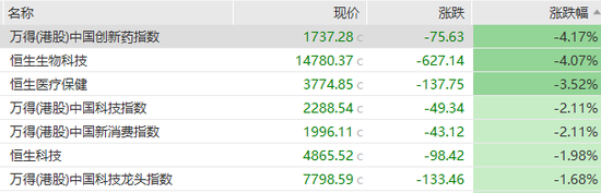 恒科指数失守4900点,科网股、芯片股走低,零跑汽车跌8%,机构称科技板块被低估