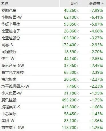 恒科指数失守4900点,科网股、芯片股走低,零跑汽车跌8%,机构称科技板块被低估