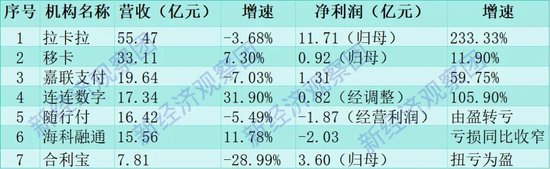 透视七家上市支付机构2025年报:业绩分化、跨境突围、合规加压
