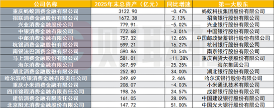 消费金融机构“冰火两重天”,蚂蚁消金收入215.6亿大涨42%,也有下滑者利润大降超八成
