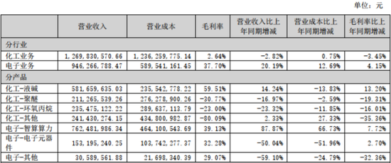 大幅减亏!航锦科技的转型,是馅饼还是陷阱?