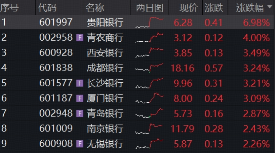 首批银行一季报超预期!息差强劲回升,贵阳银行涨近7%!百亿银行ETF华宝逆市上涨,基金经理解读来了