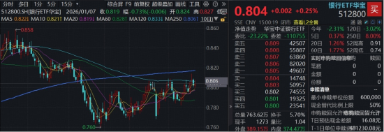 首批银行一季报超预期!息差强劲回升,贵阳银行涨近7%!百亿银行ETF华宝逆市上涨,基金经理解读来了