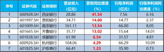 首批银行一季报超预期!息差强劲回升,贵阳银行涨近7%!百亿银行ETF华宝逆市上涨,基金经理解读来了