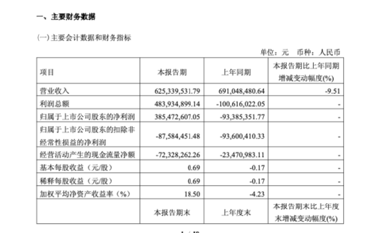 科森科技一季报扭亏为盈3.85亿元,靠卖子公司科森医疗回血约6亿 | 长三角资本局