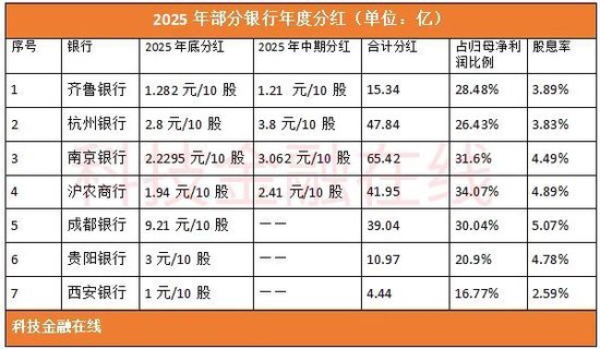 7家银行披露2026年一季报 年度分红方案曝光