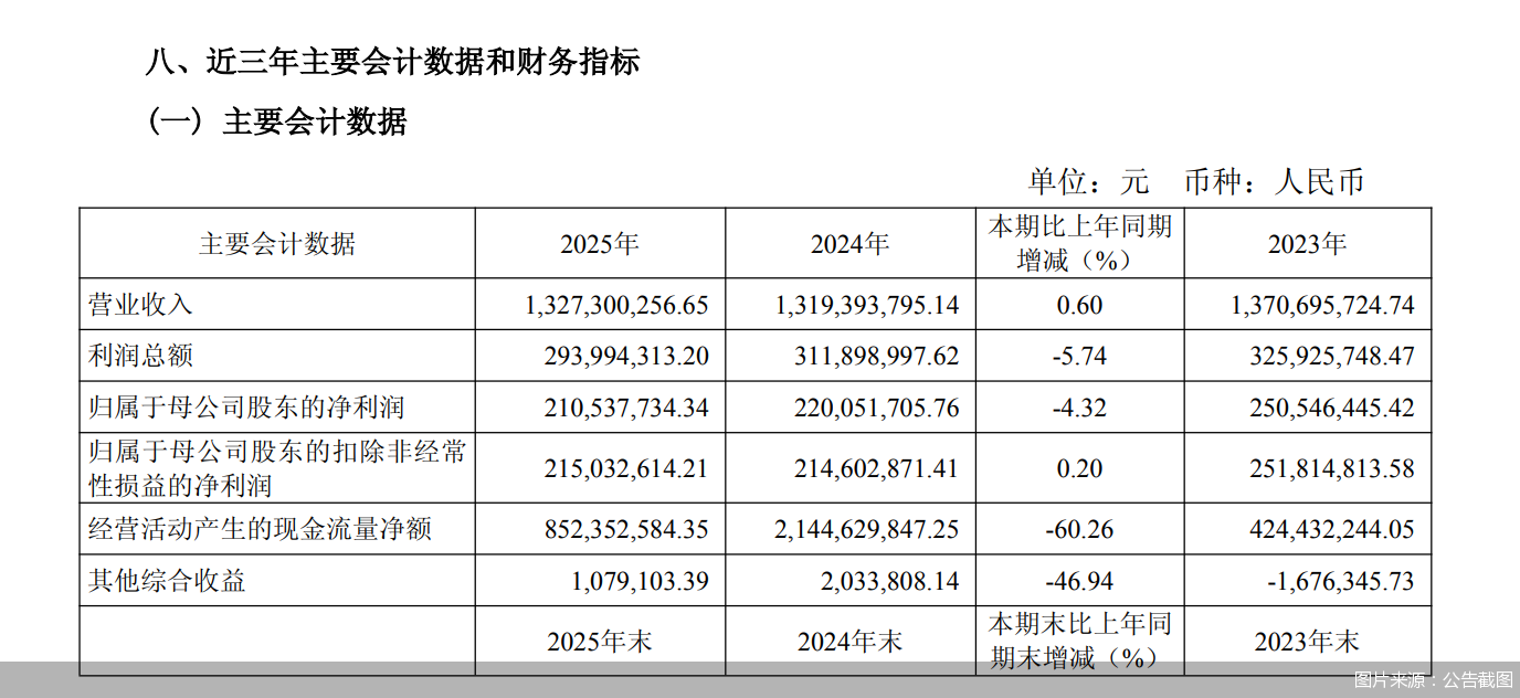 太平洋证券:2025年归母净利润为2.11亿元,同比减少4.32%
