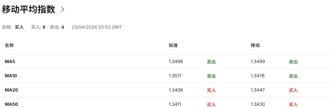 英镑GBPUSD陷入全面危机:英国消费者信心崩塌+通胀失控+战争冲击!