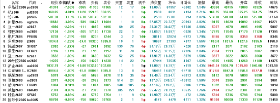 午评:国内期货主力合约跌多涨少 多晶硅跌超7%