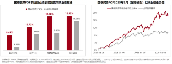 这只FOF净值又新高了!