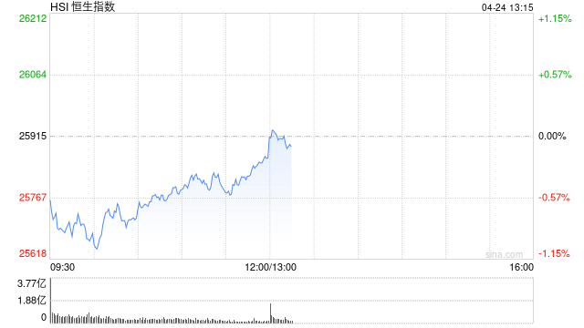 港股午评：恒指跌0.2% 科指涨0.34% 黄金股、汽车股普跌 半导体板块大涨 华虹半导体涨超12%