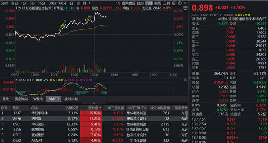DeepSeek-V4登场,AH芯片同频爆发!规模最大港股通信息技术ETF(159131) 大涨逾3%冲击全市场ETF涨幅榜首