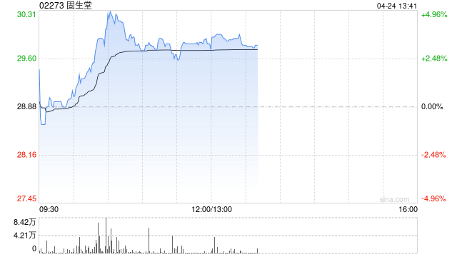 固生堂午前涨超3% 摩根大通维持“增持”评级