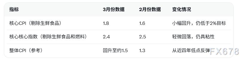 日本3月核心通胀连续低于目标,日本央行政策平衡迎挑战