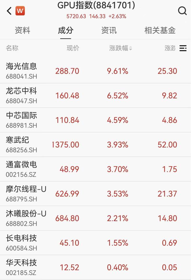 DeepSeek-V4预览版正式上线!国产GPU概念直线拉升