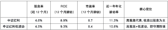 底仓怎么配更省心？这四只指数值得关注