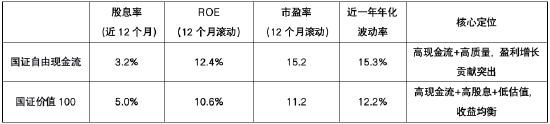 底仓怎么配更省心？这四只指数值得关注