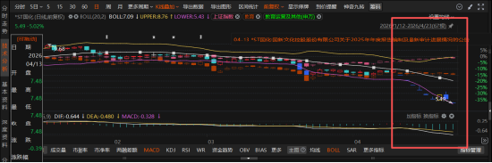 *ST国化(600636)“摘帽”预期反转!