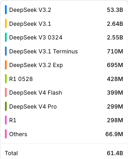 从“聊天便宜”变成“Agent便宜”!DeepSeek-V4把大模型价格战推入“Agent时代”