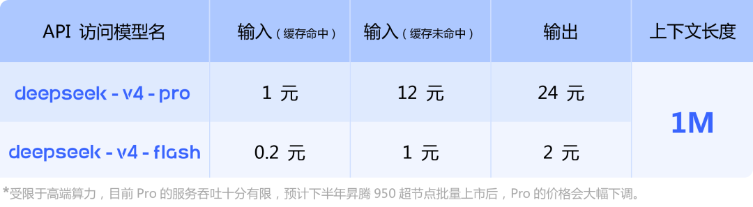 从“聊天便宜”变成“Agent便宜”!DeepSeek-V4把大模型价格战推入“Agent时代”