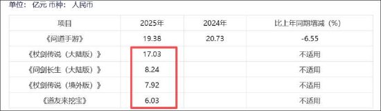 吉比特高增长也有隐忧?销售费用飙涨100% 新品储备少