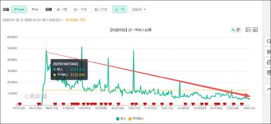吉比特高增长也有隐忧?销售费用飙涨100% 新品储备少
