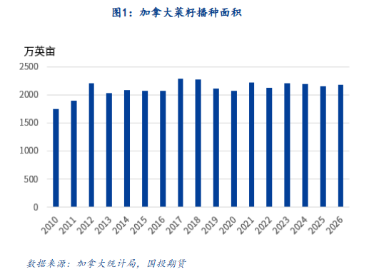 【专题报告】加拿大菜籽播种展望