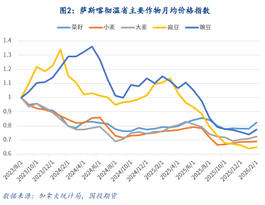 【专题报告】加拿大菜籽播种展望
