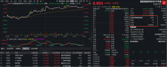 港股硬科技弹性跑赢!规模最大港股通信息技术ETF(159131)爆量大涨3.67%登顶ETF涨幅榜首!资金狂扫6500万份