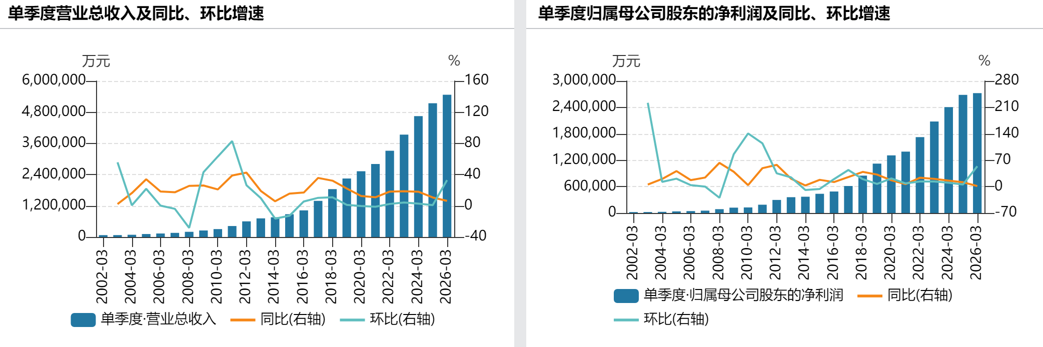 日赚3亿!贵州茅台一季度净利增1.47%至272亿元,i茅台营收大增267%