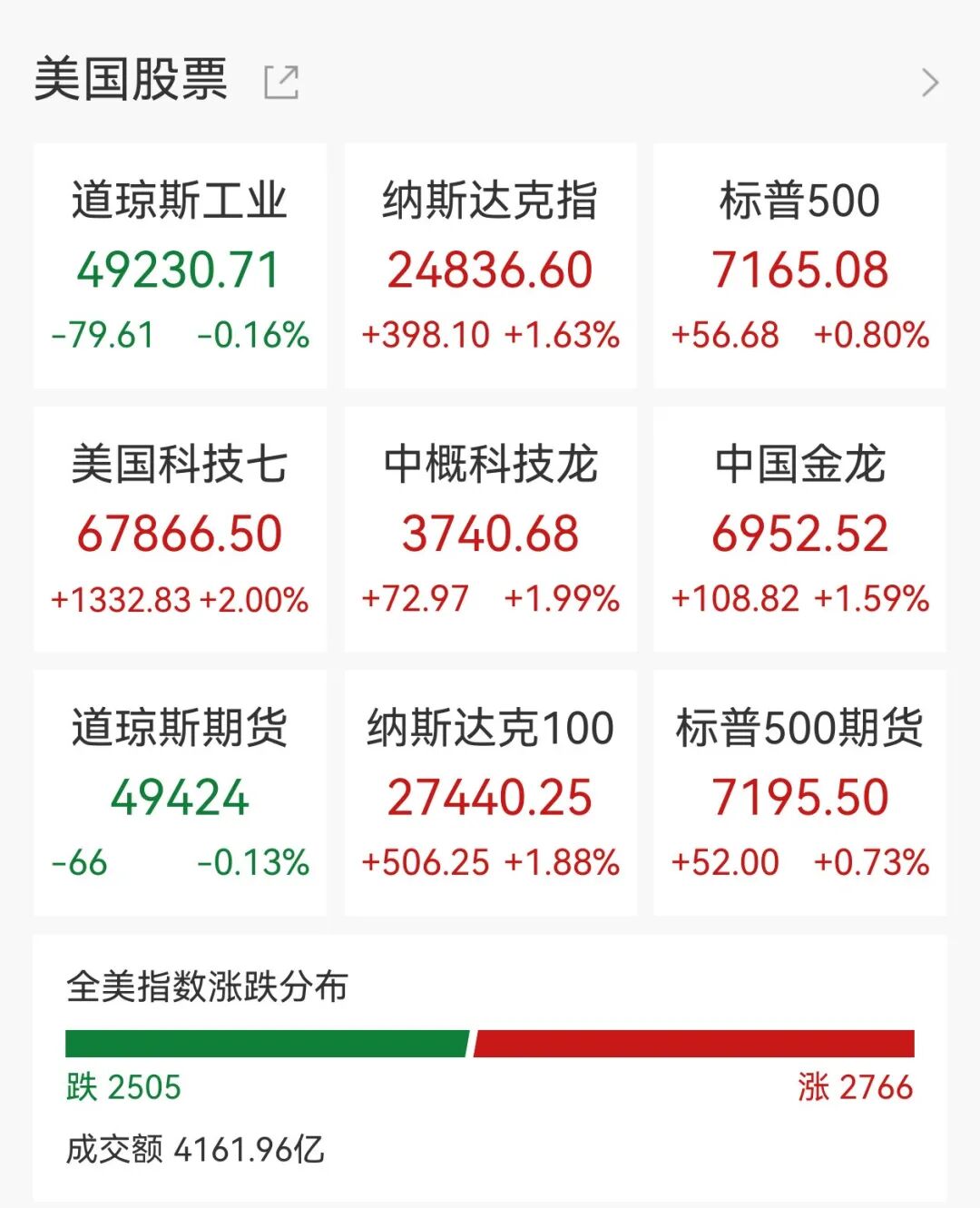 美股科技芯片集体飙升,闪迪年内涨超320%,英特尔大涨23%,黄金白银反弹,美国对伊朗实施金融制裁