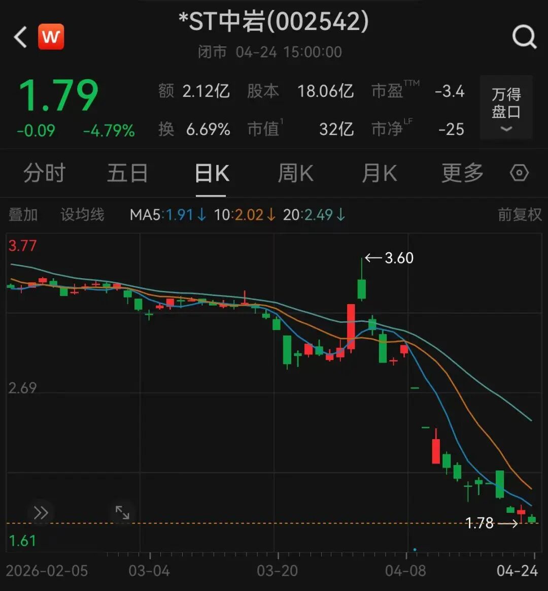 “你们的回答都是复制粘贴吗?”股价持续下跌,股民追问*ST中岩