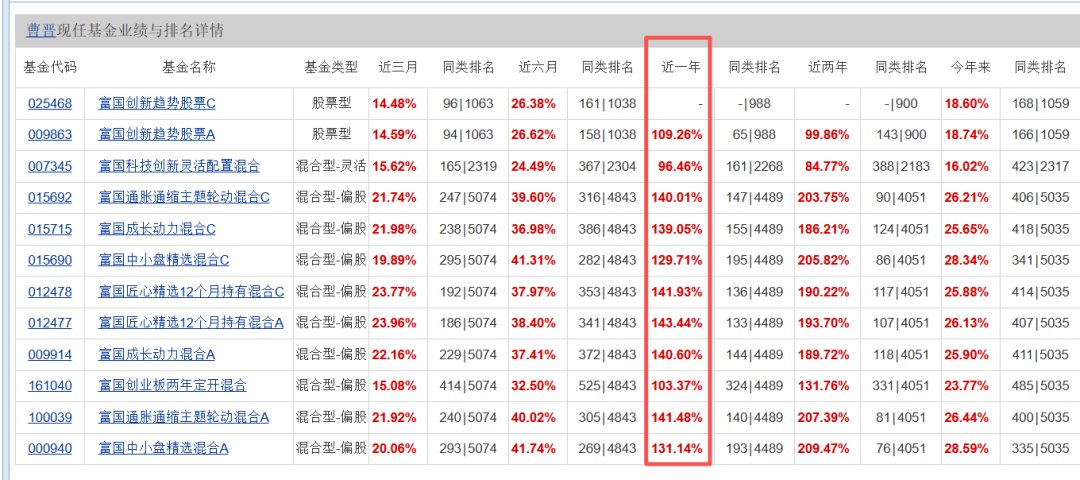 近一年业绩翻倍!富国基金曹晋详解科技股投资:AI仍是大方向,还看好这些