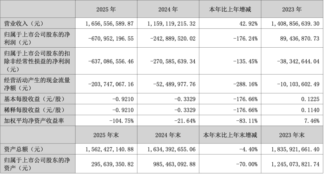2025年营收增长、亏损加剧,“短剧之王”中文在线利润去哪了?